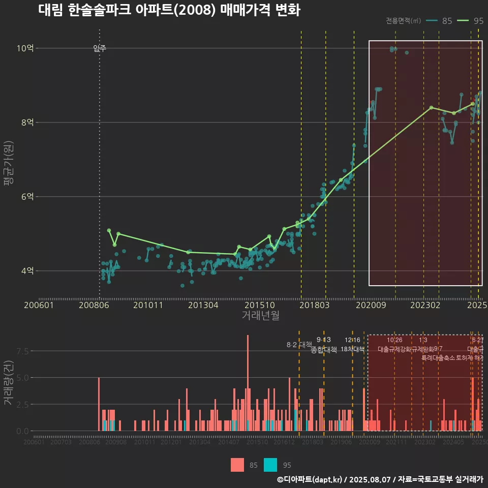 대림 한솔솔파크 아파트(2008) 매매가격 변화