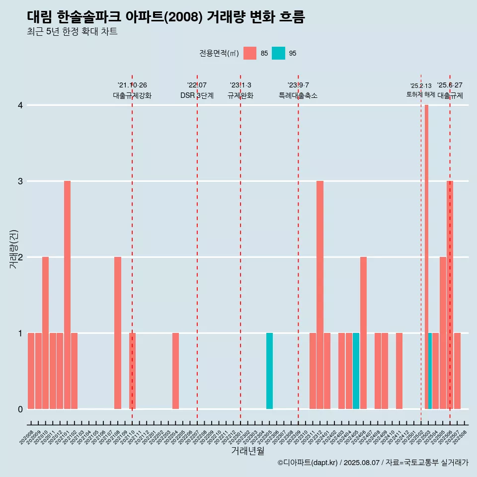 대림 한솔솔파크 아파트(2008) 거래량 변화 흐름