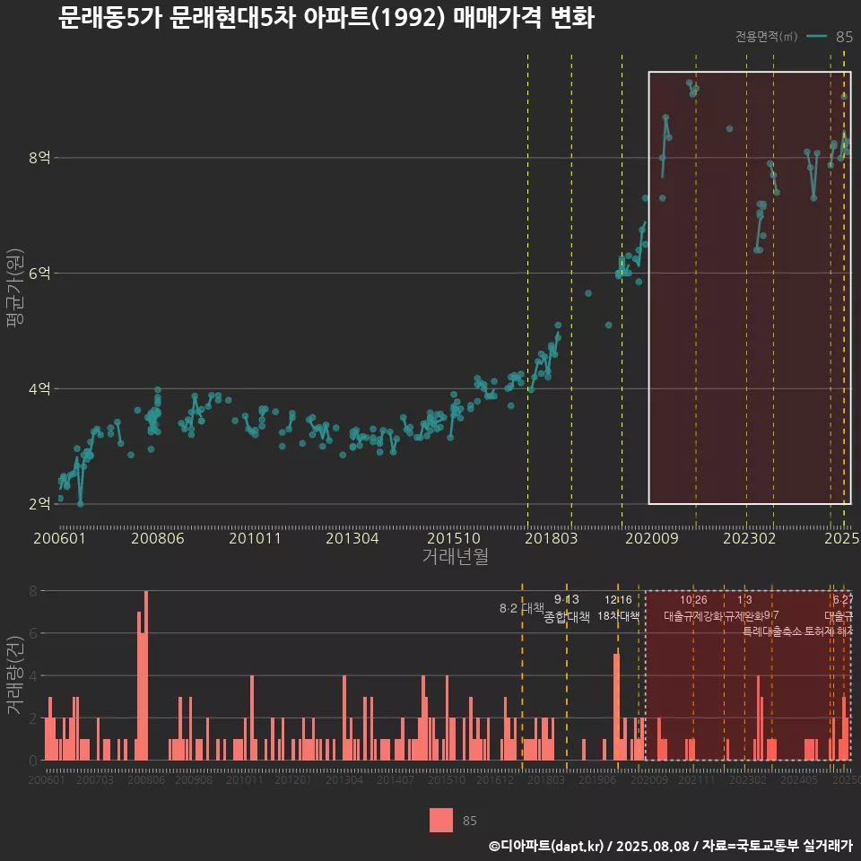 문래동5가 문래현대5차 아파트(1992) 매매가격 변화