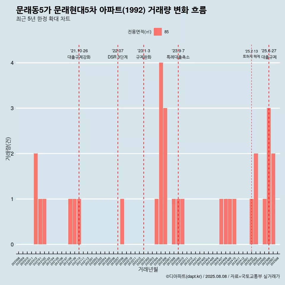 문래동5가 문래현대5차 아파트(1992) 거래량 변화 흐름