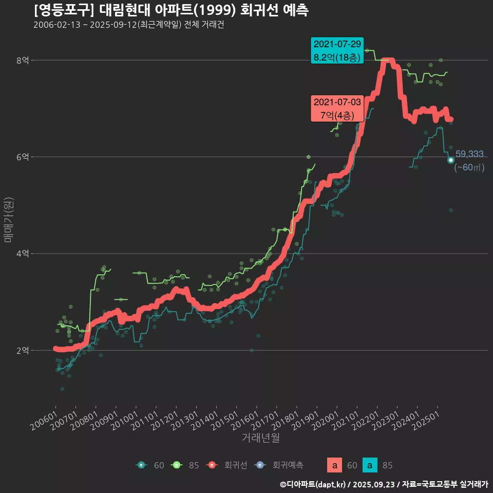 [영등포구] 대림현대 아파트(1999) 회귀선 예측