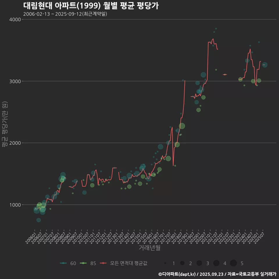 대림현대 아파트(1999) 월별 평균 평당가