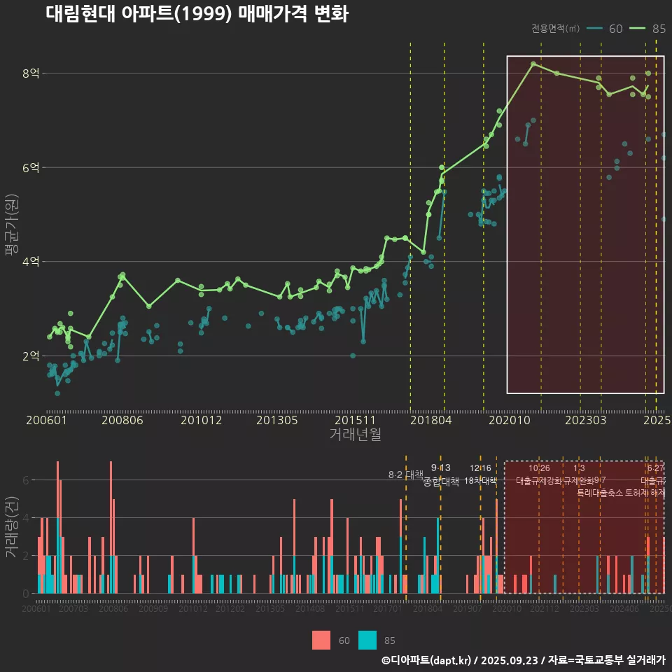 대림현대 아파트(1999) 매매가격 변화