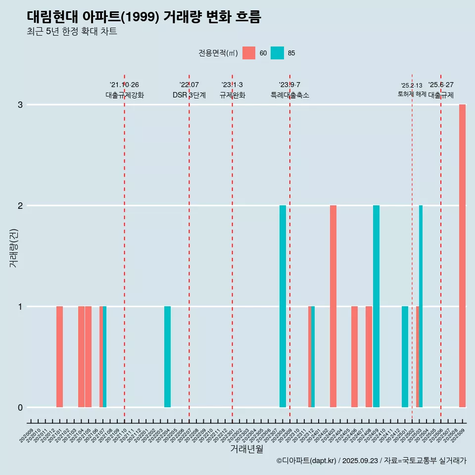 대림현대 아파트(1999) 거래량 변화 흐름