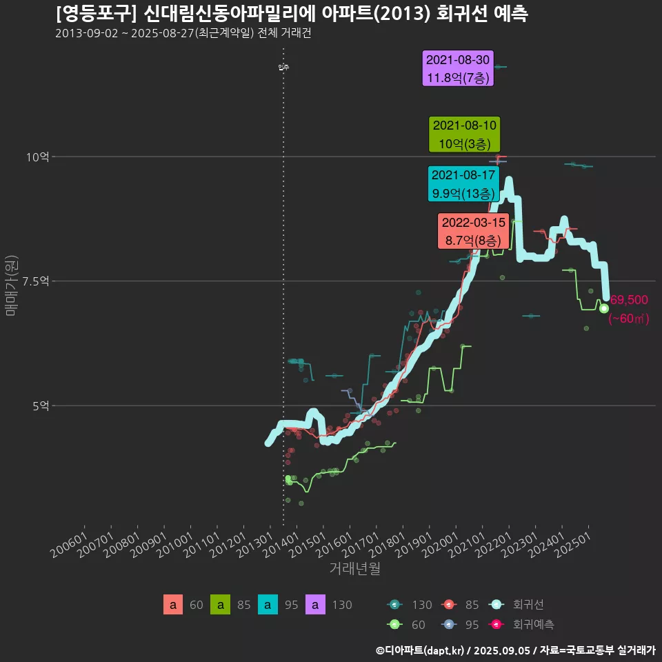 [영등포구] 신대림신동아파밀리에 아파트(2013) 회귀선 예측