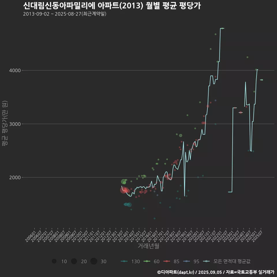 신대림신동아파밀리에 아파트(2013) 월별 평균 평당가