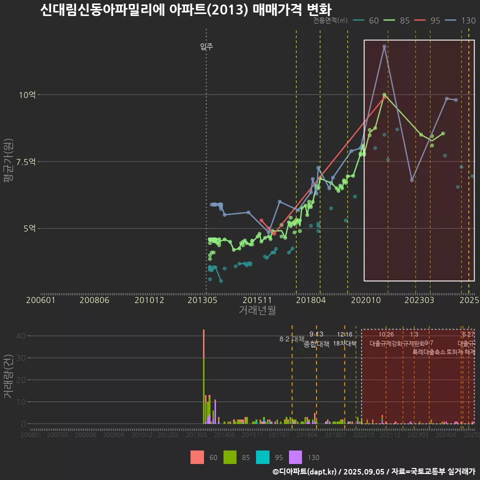 신대림신동아파밀리에 아파트(2013) 매매가격 변화