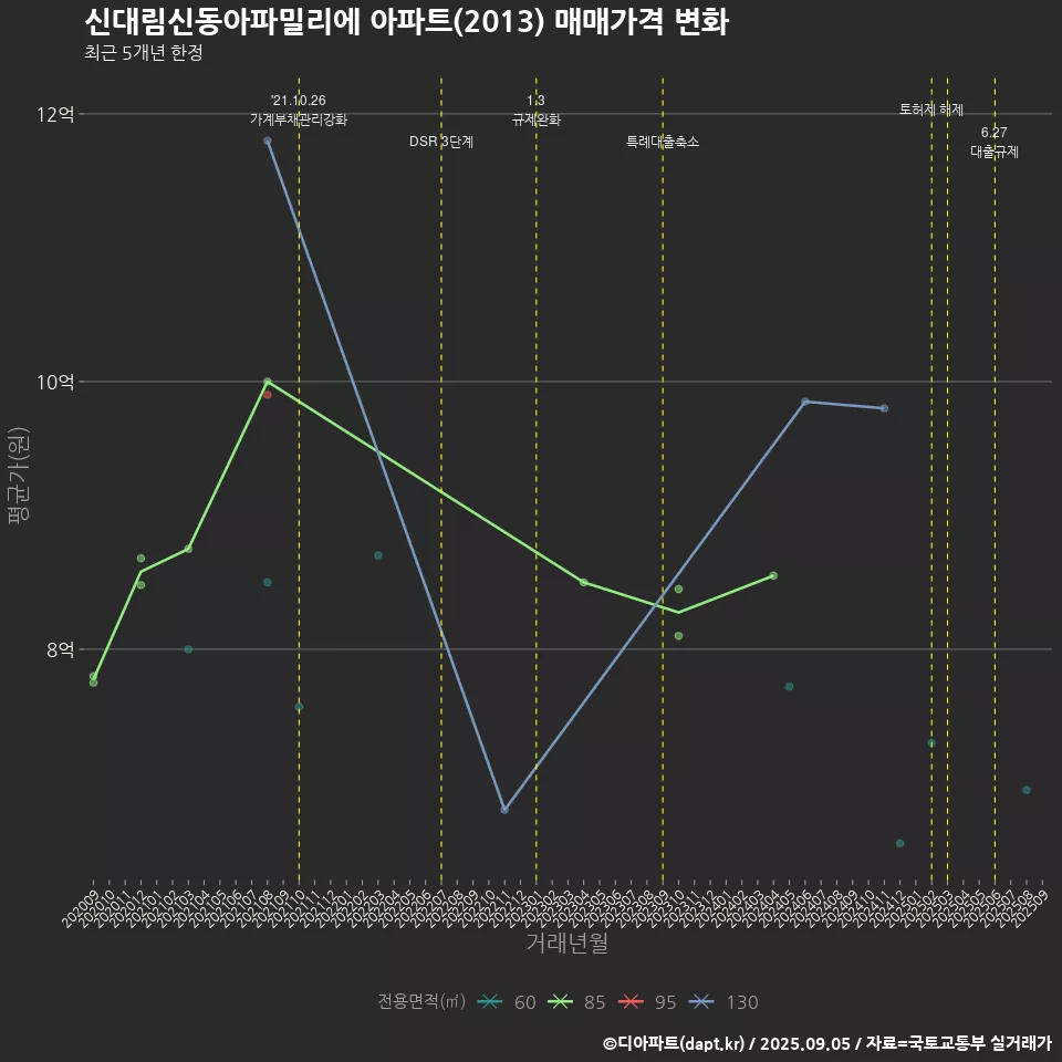 신대림신동아파밀리에 아파트(2013) 매매가격 변화