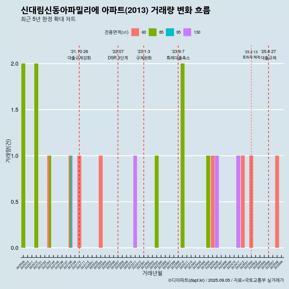 신대림신동아파밀리에 아파트(2013) 거래량 변화 흐름
