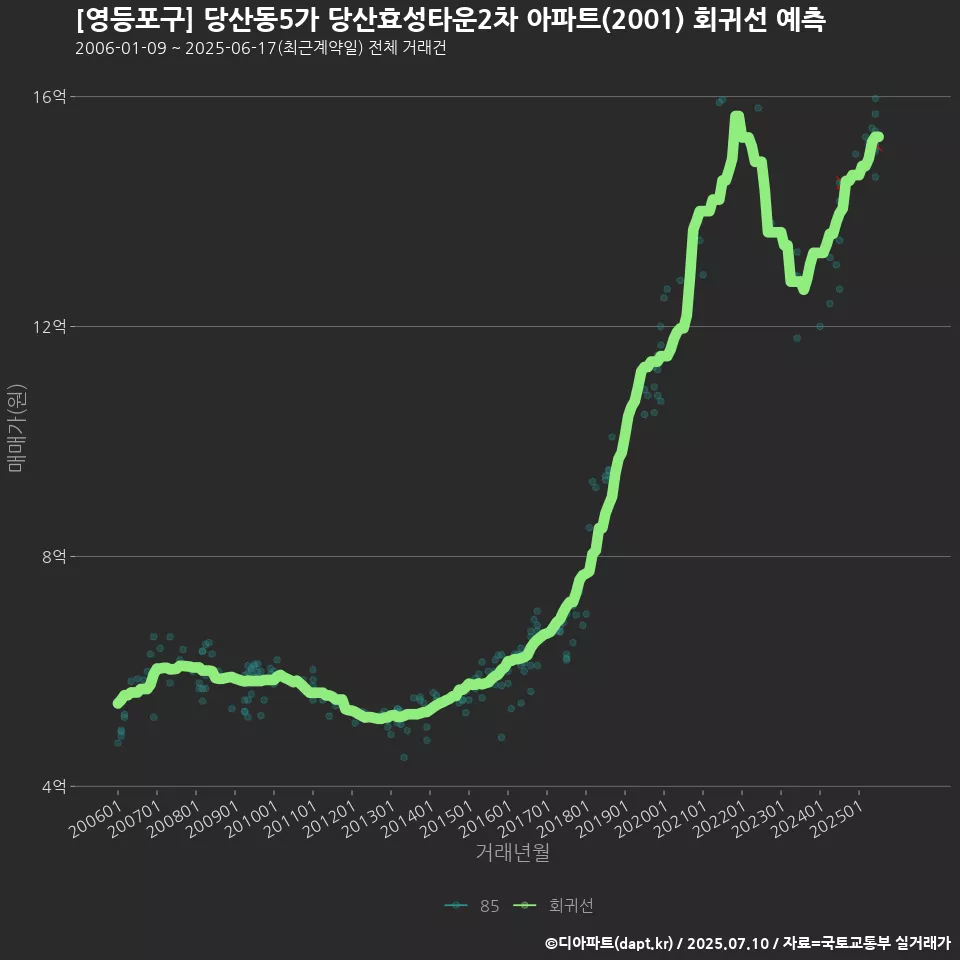 [영등포구] 당산동5가 당산효성타운2차 아파트(2001) 회귀선 예측