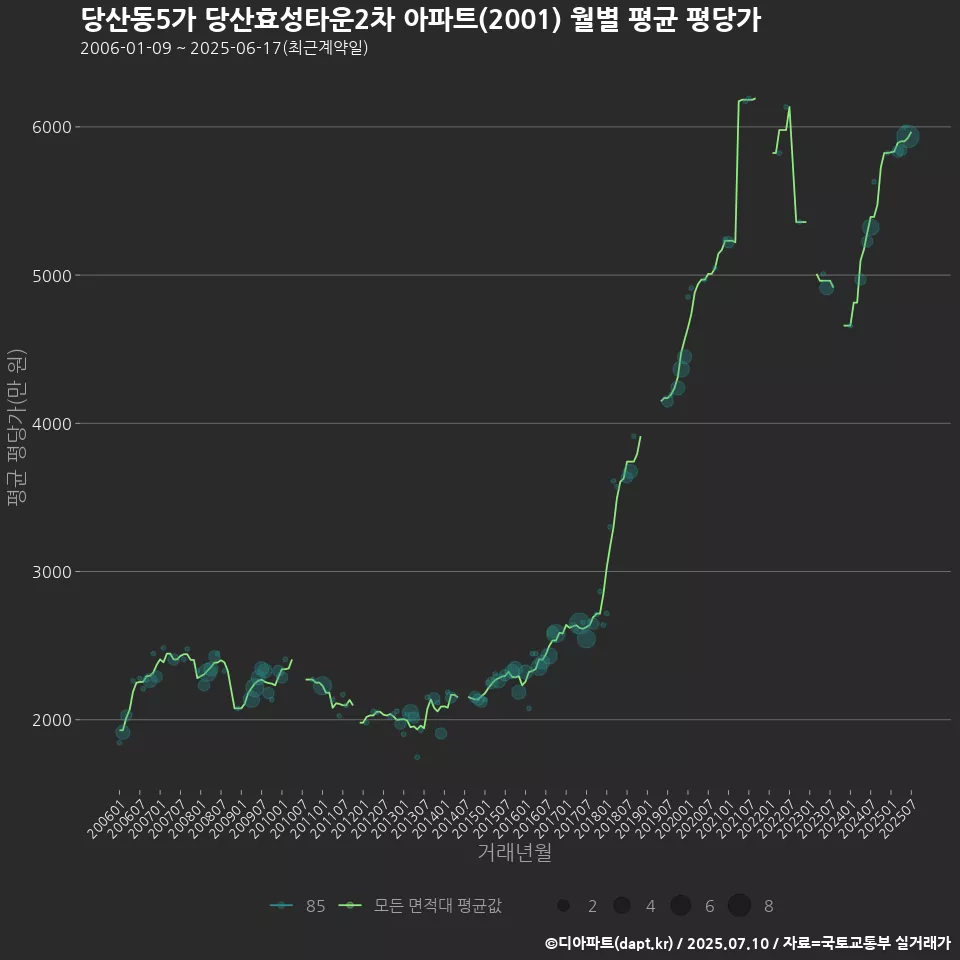 당산동5가 당산효성타운2차 아파트(2001) 월별 평균 평당가