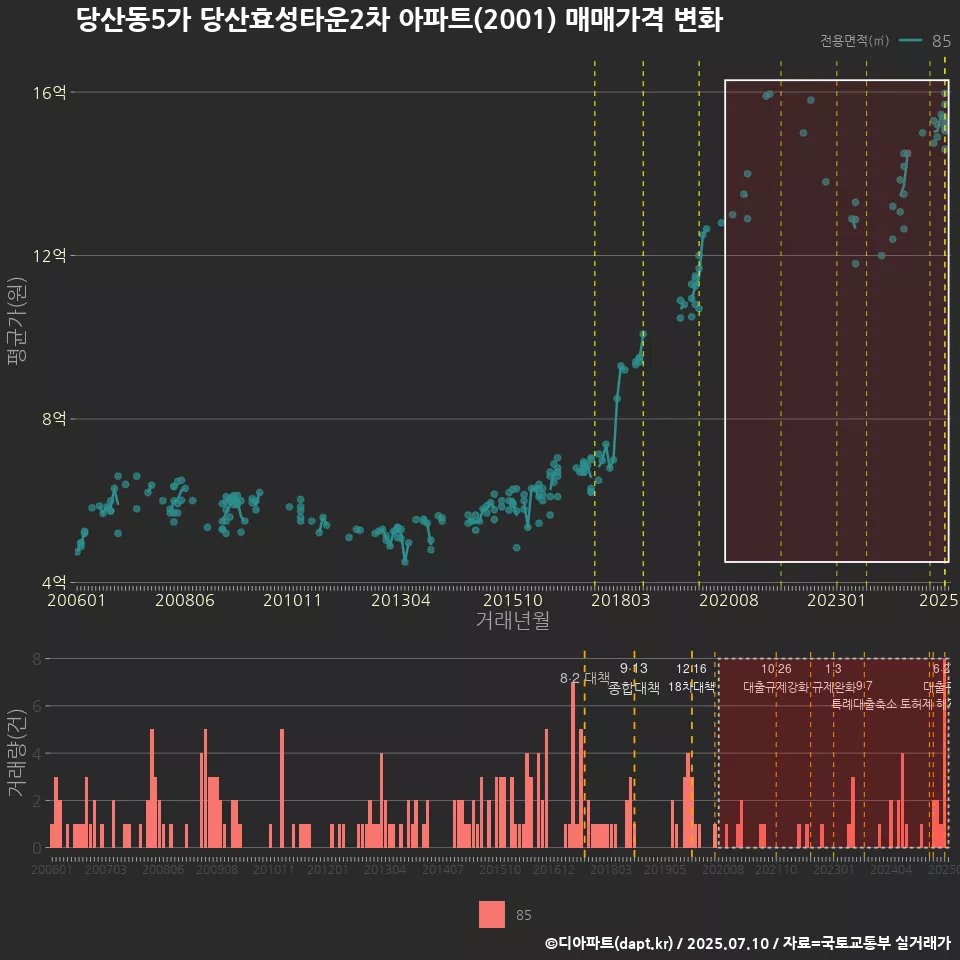 당산동5가 당산효성타운2차 아파트(2001) 매매가격 변화