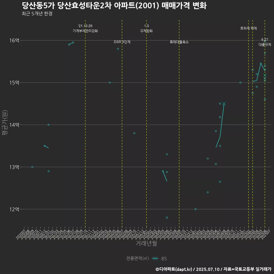 당산동5가 당산효성타운2차 아파트(2001) 매매가격 변화