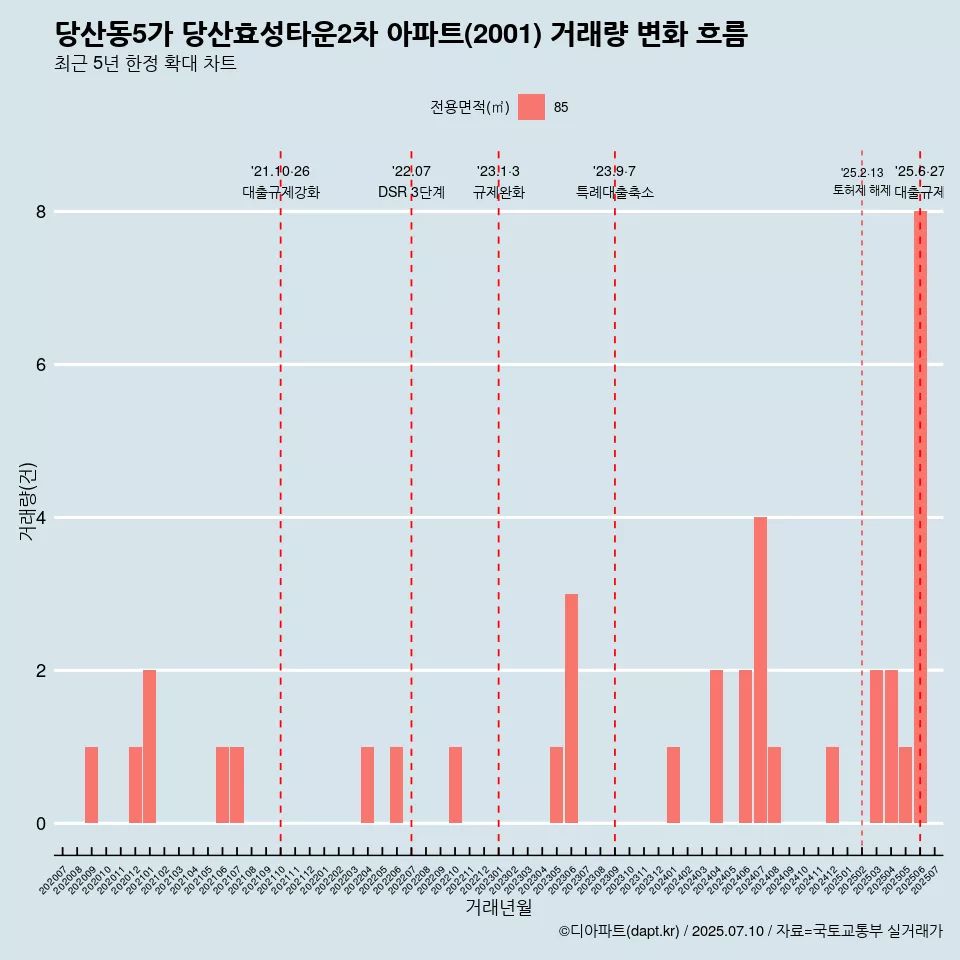 당산동5가 당산효성타운2차 아파트(2001) 거래량 변화 흐름