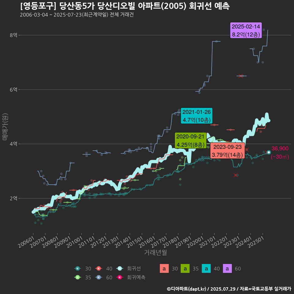 [영등포구] 당산동5가 당산디오빌 아파트(2005) 회귀선 예측