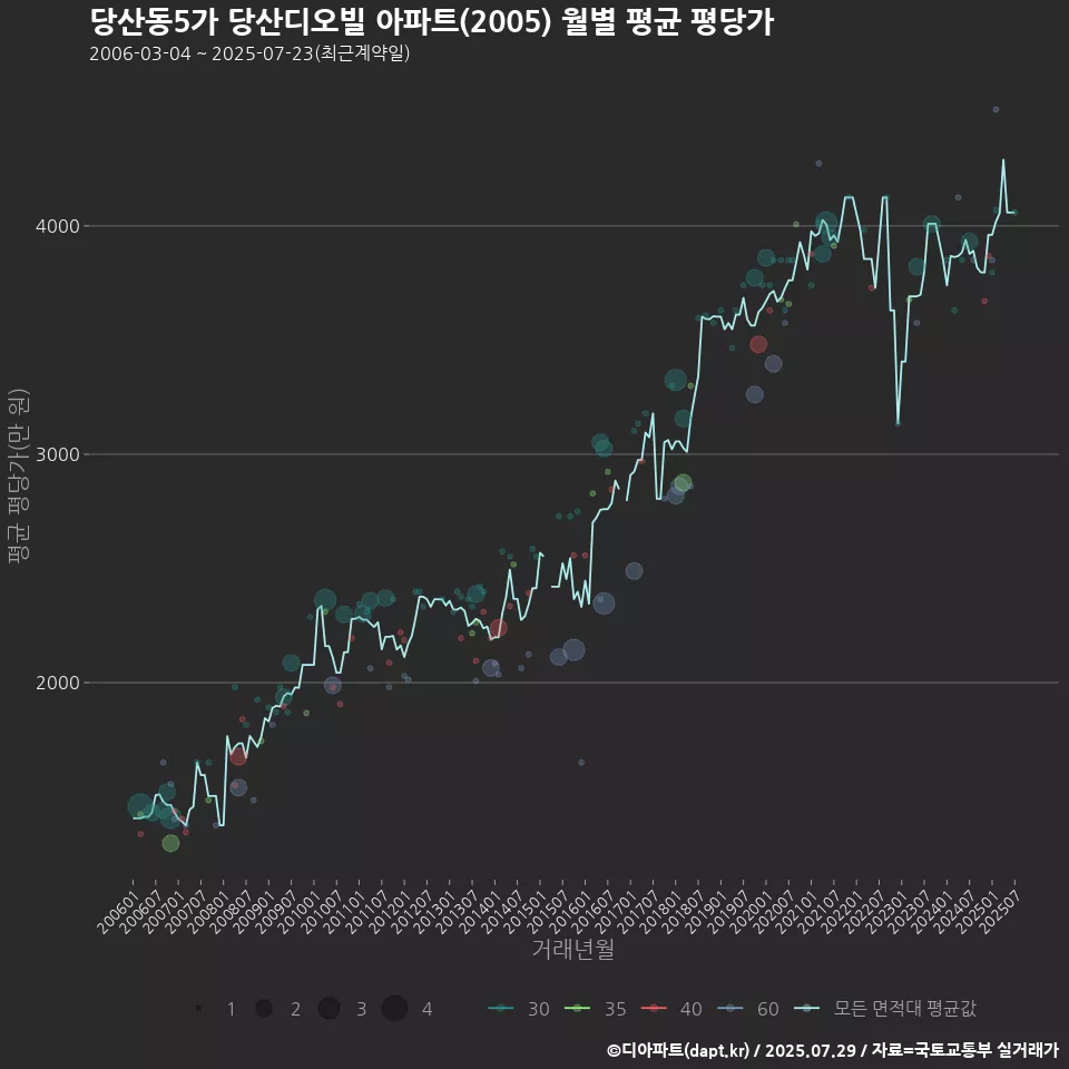 당산동5가 당산디오빌 아파트(2005) 월별 평균 평당가