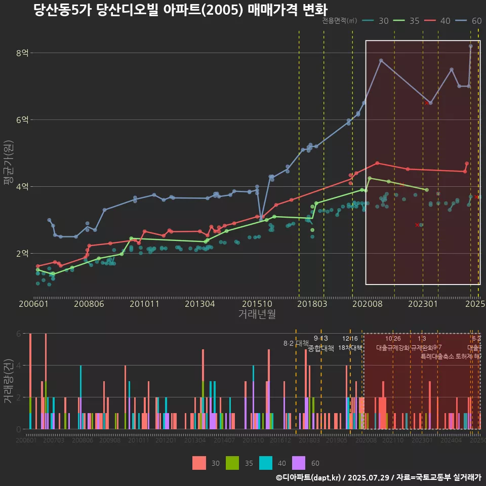 당산동5가 당산디오빌 아파트(2005) 매매가격 변화