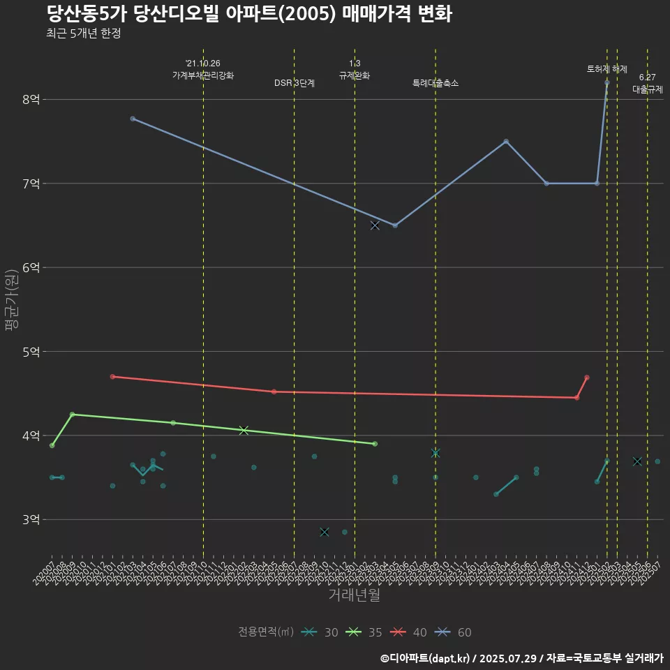 당산동5가 당산디오빌 아파트(2005) 매매가격 변화