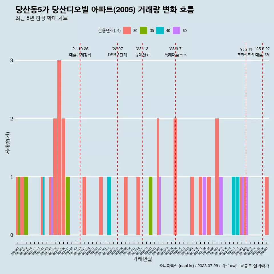 당산동5가 당산디오빌 아파트(2005) 거래량 변화 흐름