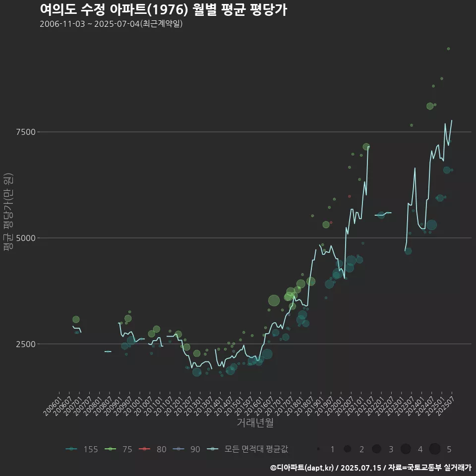 여의도 수정 아파트(1976) 월별 평균 평당가