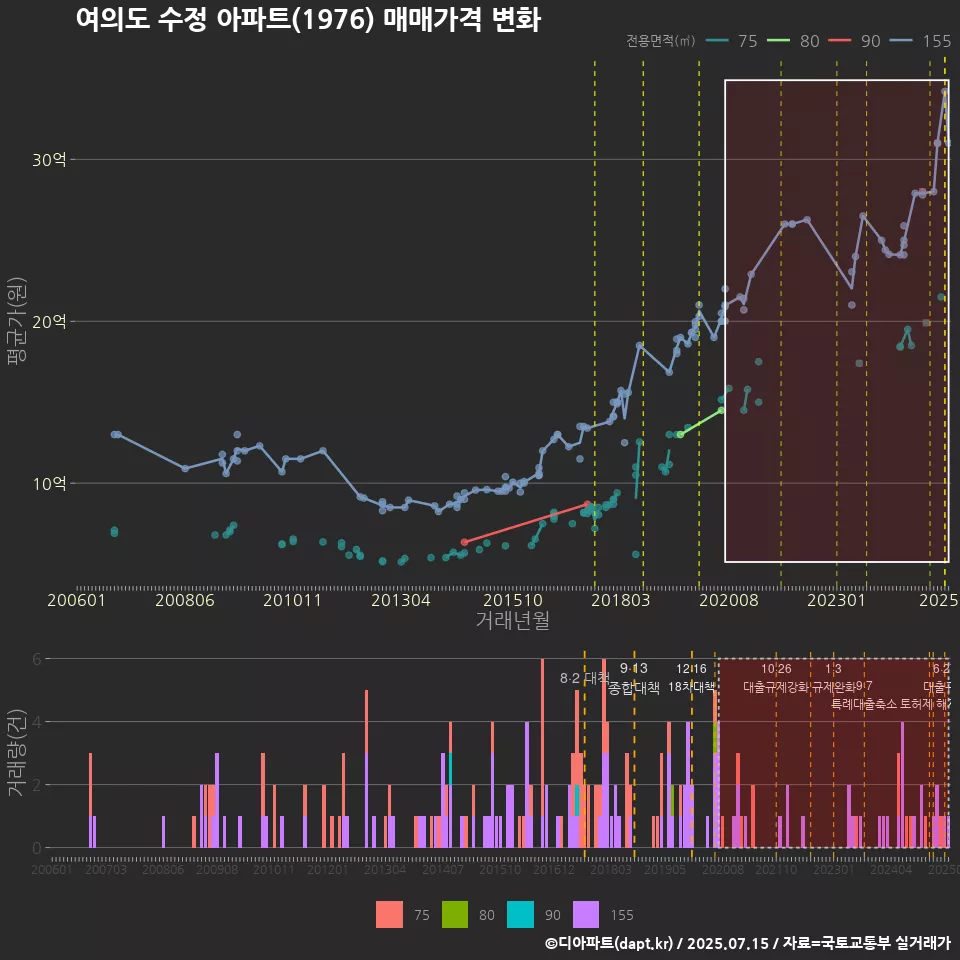 여의도 수정 아파트(1976) 매매가격 변화