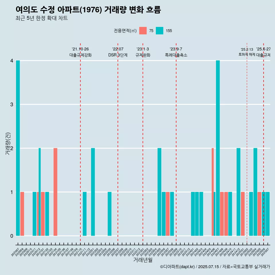 여의도 수정 아파트(1976) 거래량 변화 흐름