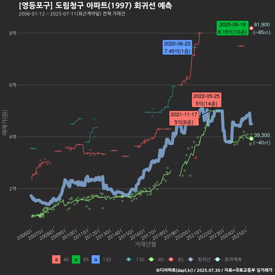[영등포구] 도림청구 아파트(1997) 회귀선 예측