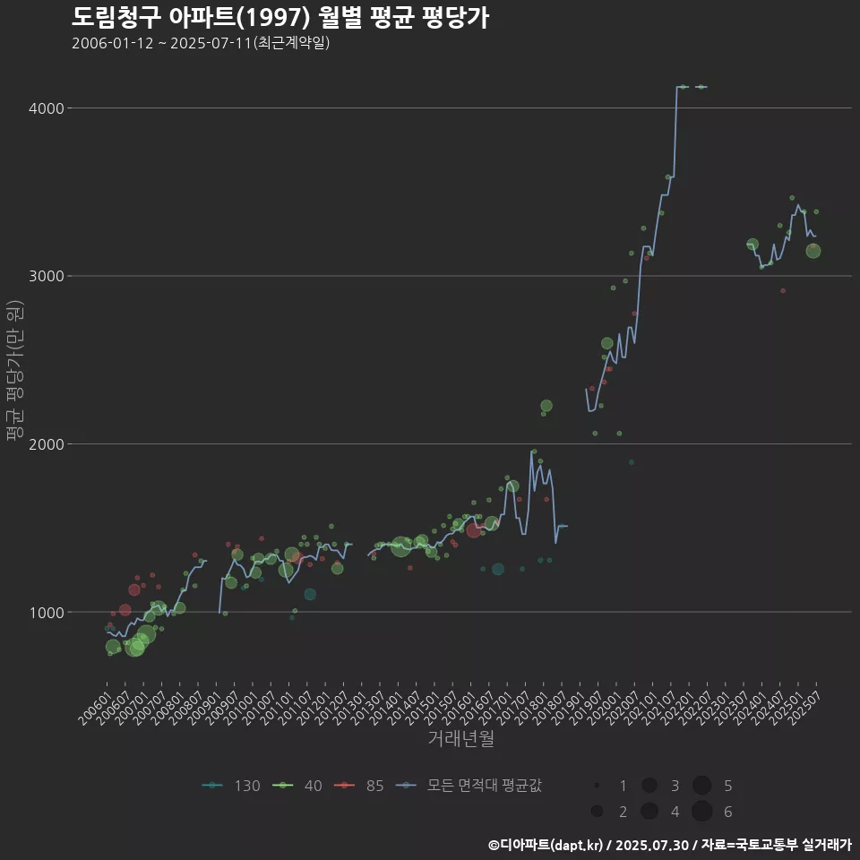 도림청구 아파트(1997) 월별 평균 평당가