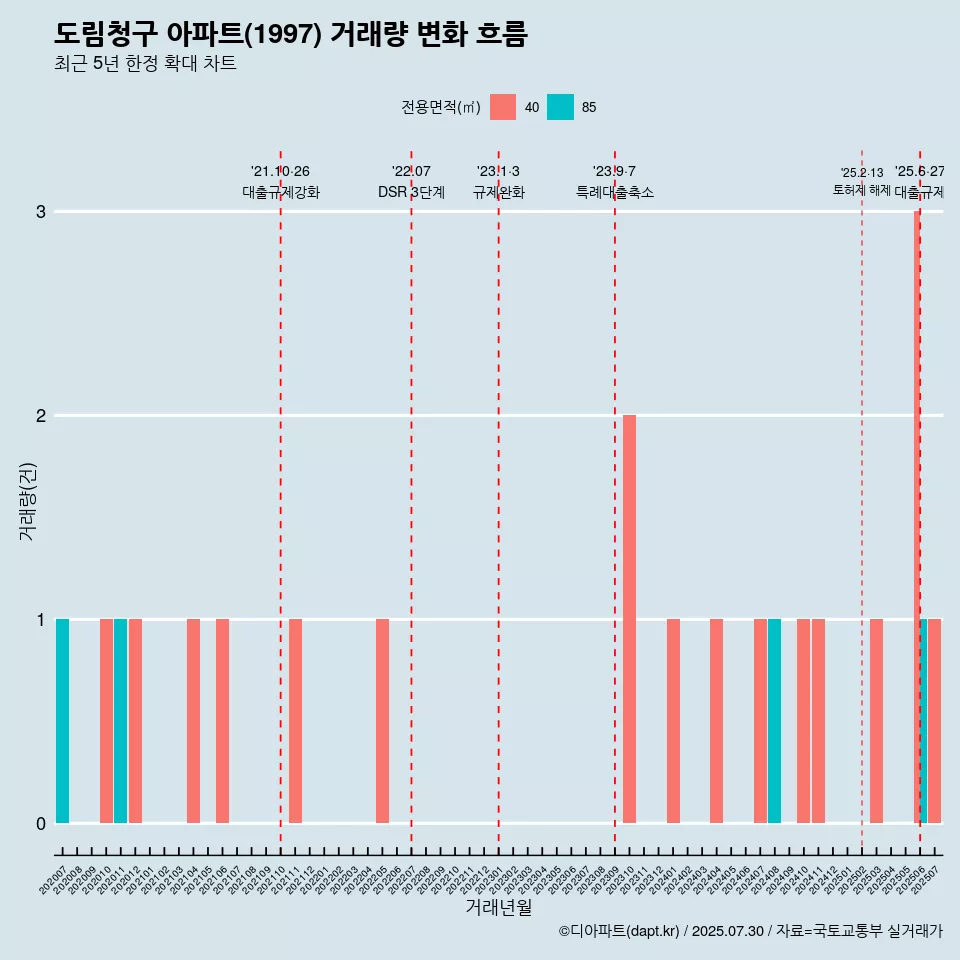 도림청구 아파트(1997) 거래량 변화 흐름