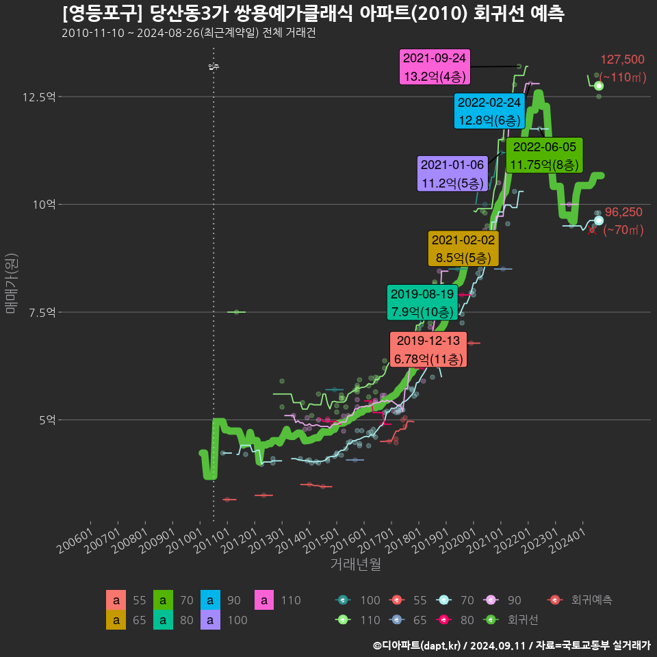 [영등포구] 당산동3가 쌍용예가클래식 아파트(2010) 회귀선 예측