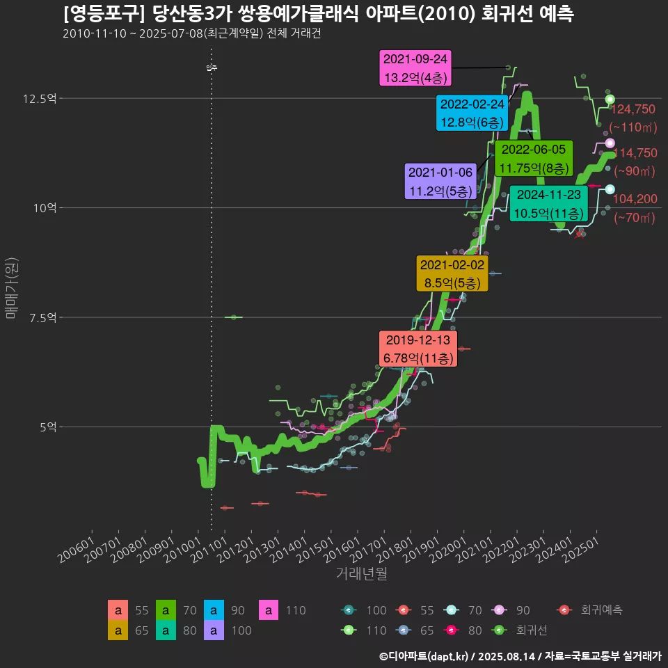 [영등포구] 당산동3가 쌍용예가클래식 아파트(2010) 회귀선 예측
