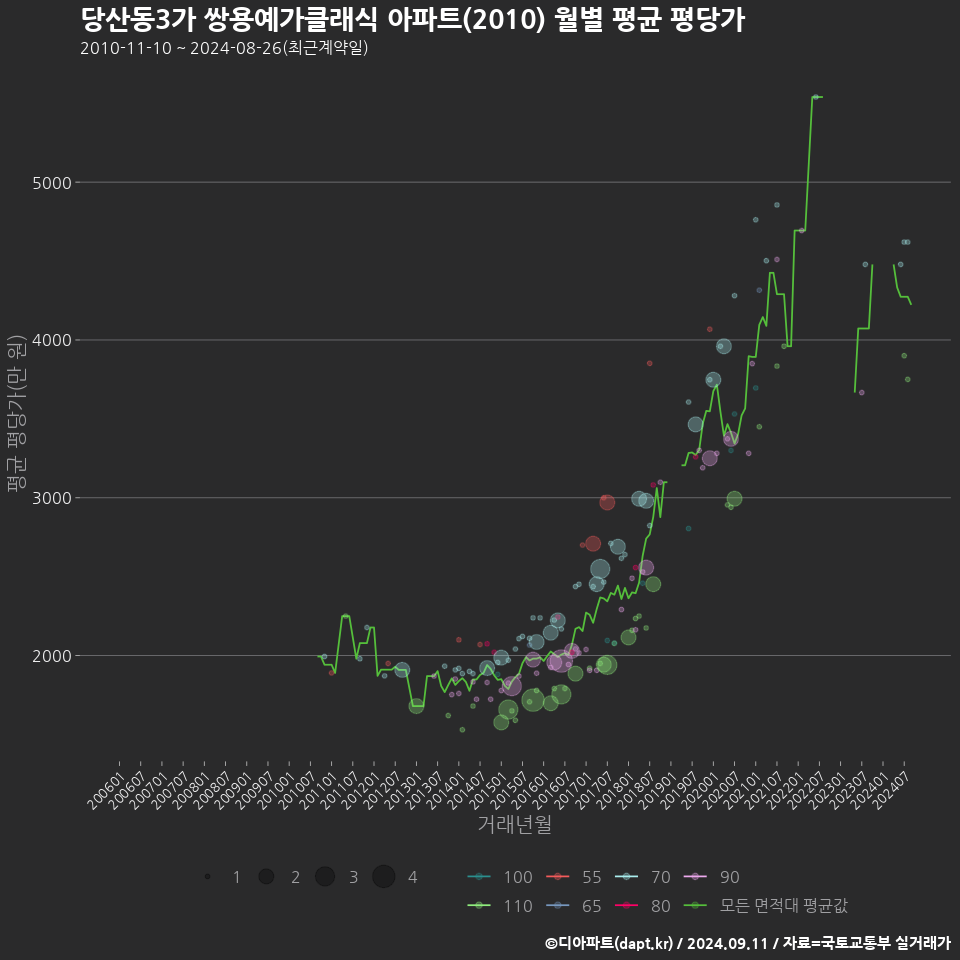 당산동3가 쌍용예가클래식 아파트(2010) 월별 평균 평당가