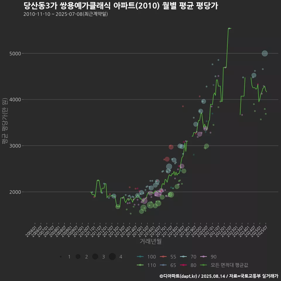 당산동3가 쌍용예가클래식 아파트(2010) 월별 평균 평당가