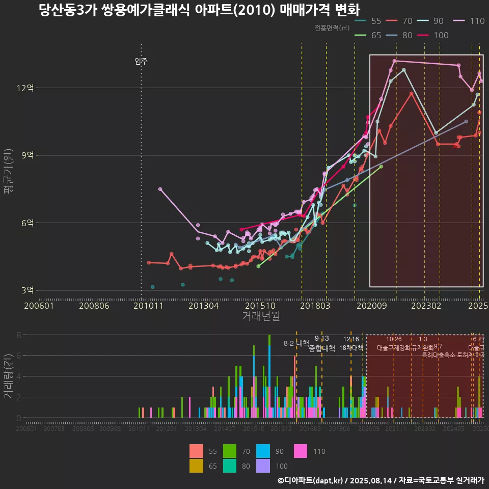 당산동3가 쌍용예가클래식 아파트(2010) 매매가격 변화