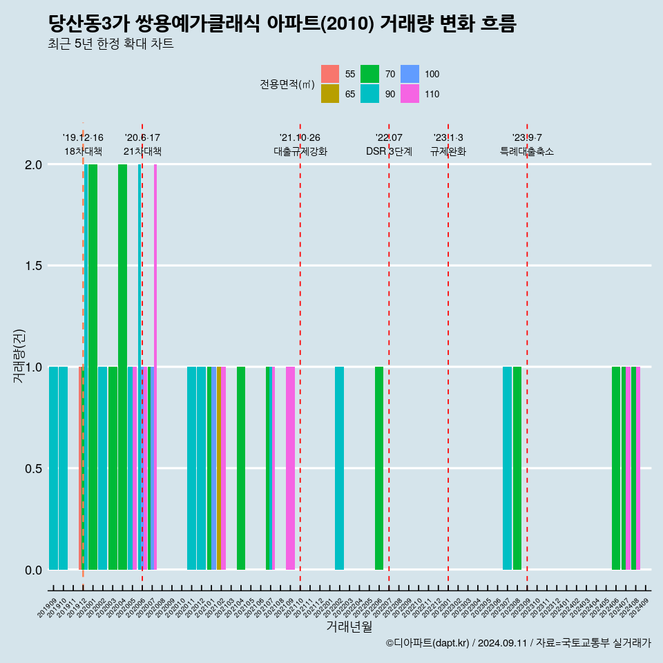 당산동3가 쌍용예가클래식 아파트(2010) 거래량 변화 흐름