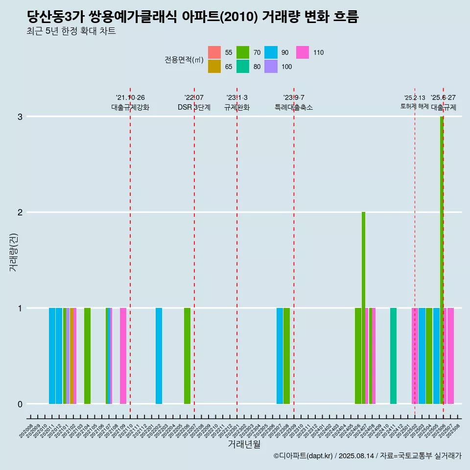 당산동3가 쌍용예가클래식 아파트(2010) 거래량 변화 흐름
