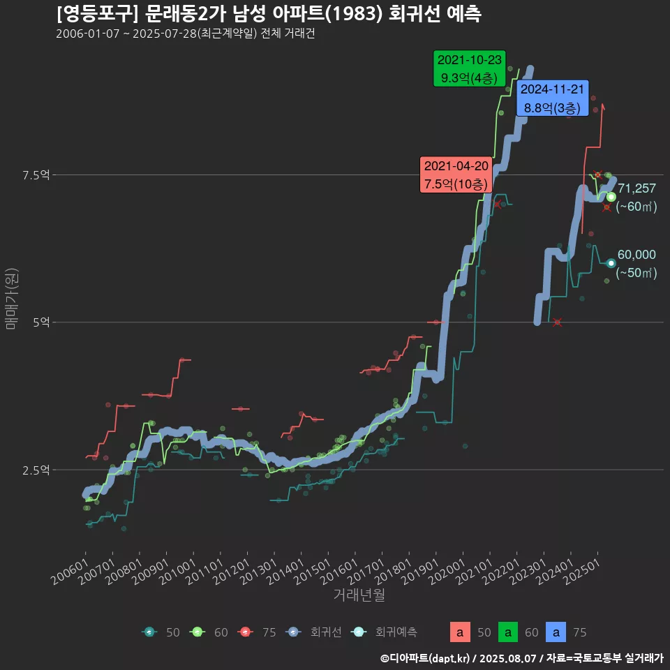[영등포구] 문래동2가 남성 아파트(1983) 회귀선 예측