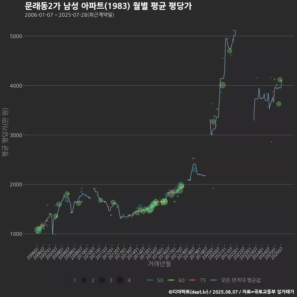 문래동2가 남성 아파트(1983) 월별 평균 평당가