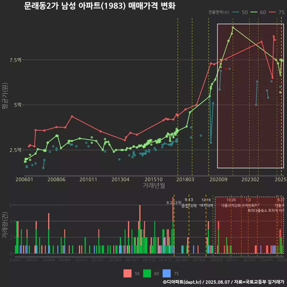 문래동2가 남성 아파트(1983) 매매가격 변화