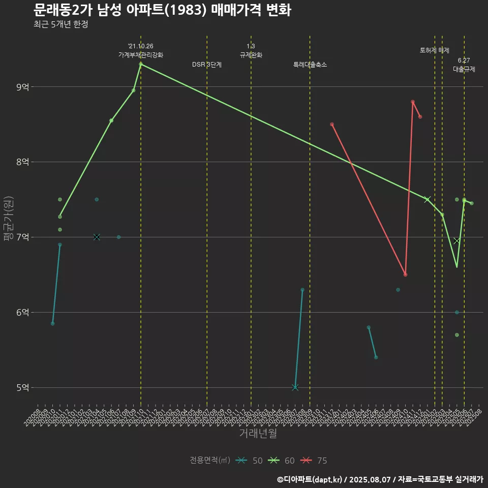 문래동2가 남성 아파트(1983) 매매가격 변화