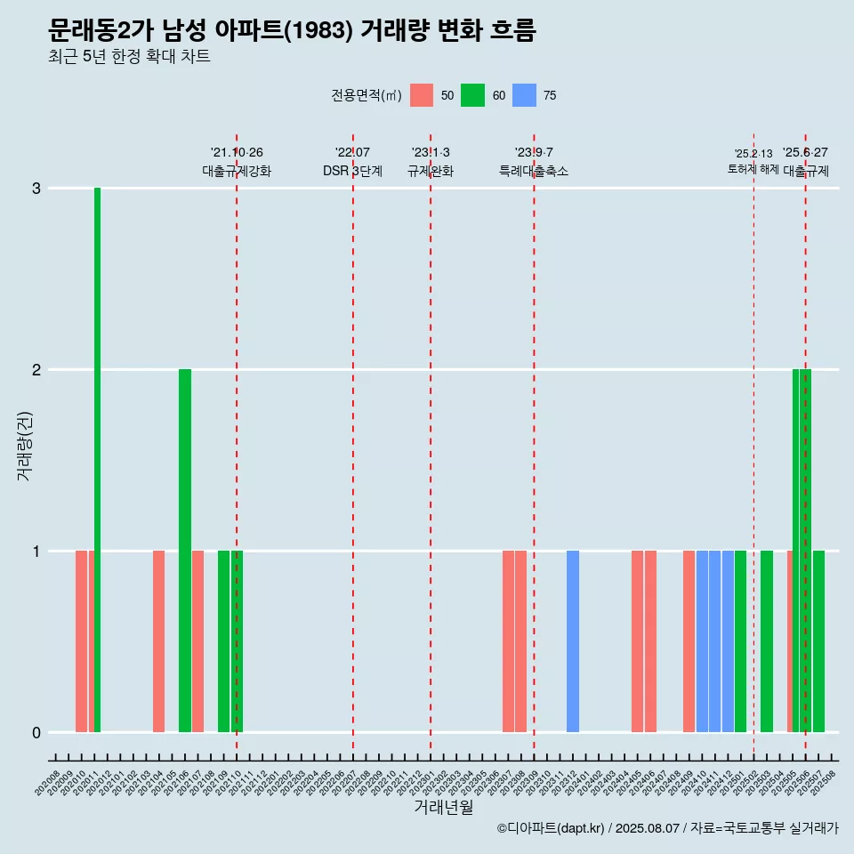 문래동2가 남성 아파트(1983) 거래량 변화 흐름