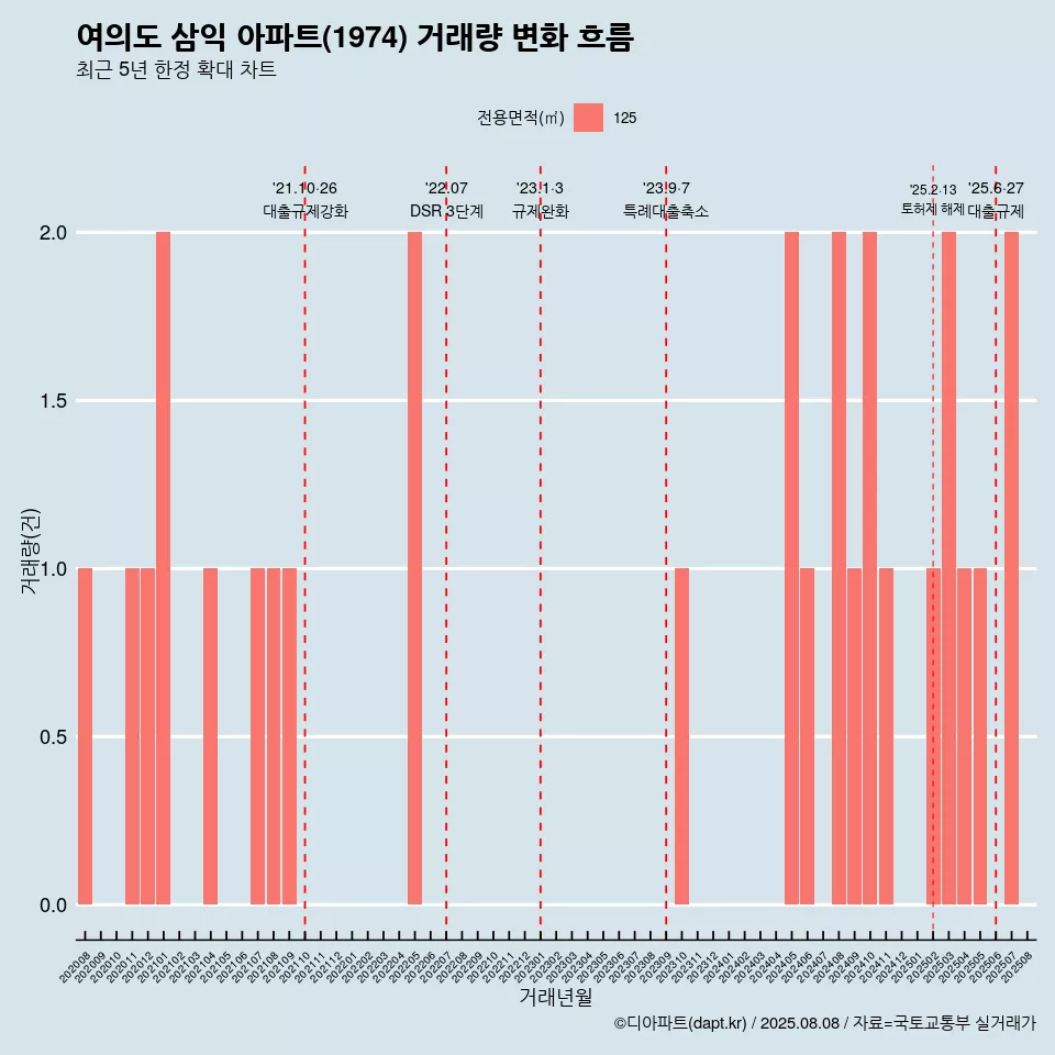 여의도 삼익 아파트(1974) 거래량 변화 흐름