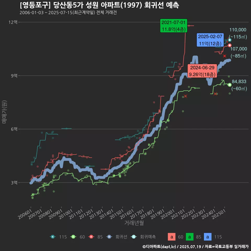 [영등포구] 당산동5가 성원 아파트(1997) 회귀선 예측