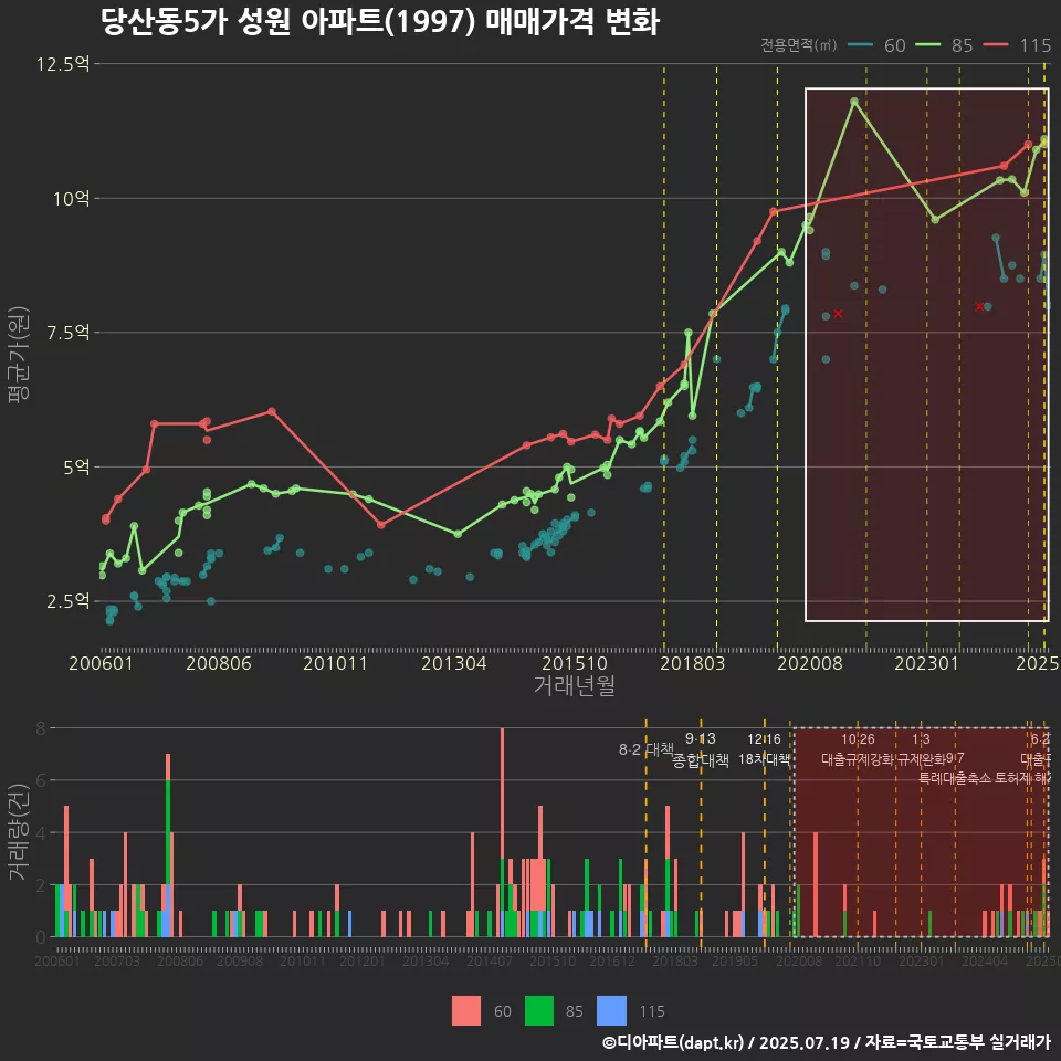 당산동5가 성원 아파트(1997) 매매가격 변화