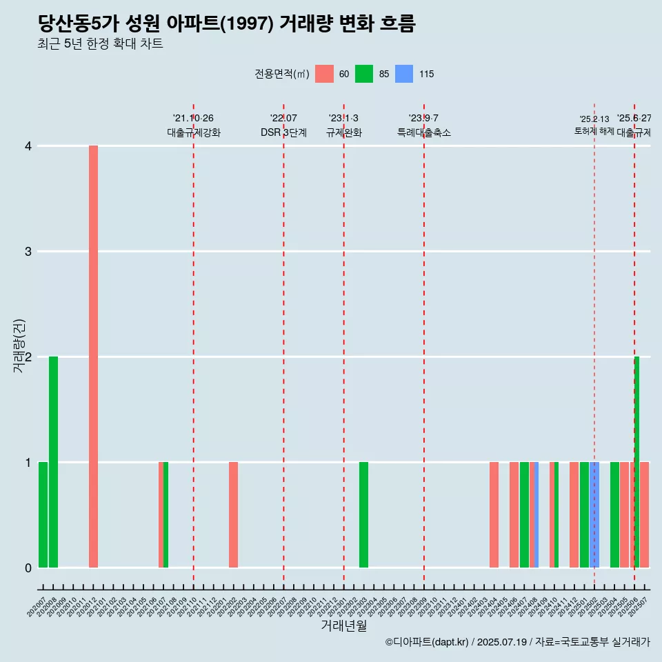 당산동5가 성원 아파트(1997) 거래량 변화 흐름