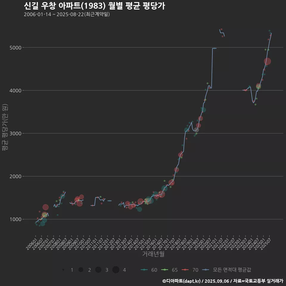 신길 우창 아파트(1983) 월별 평균 평당가