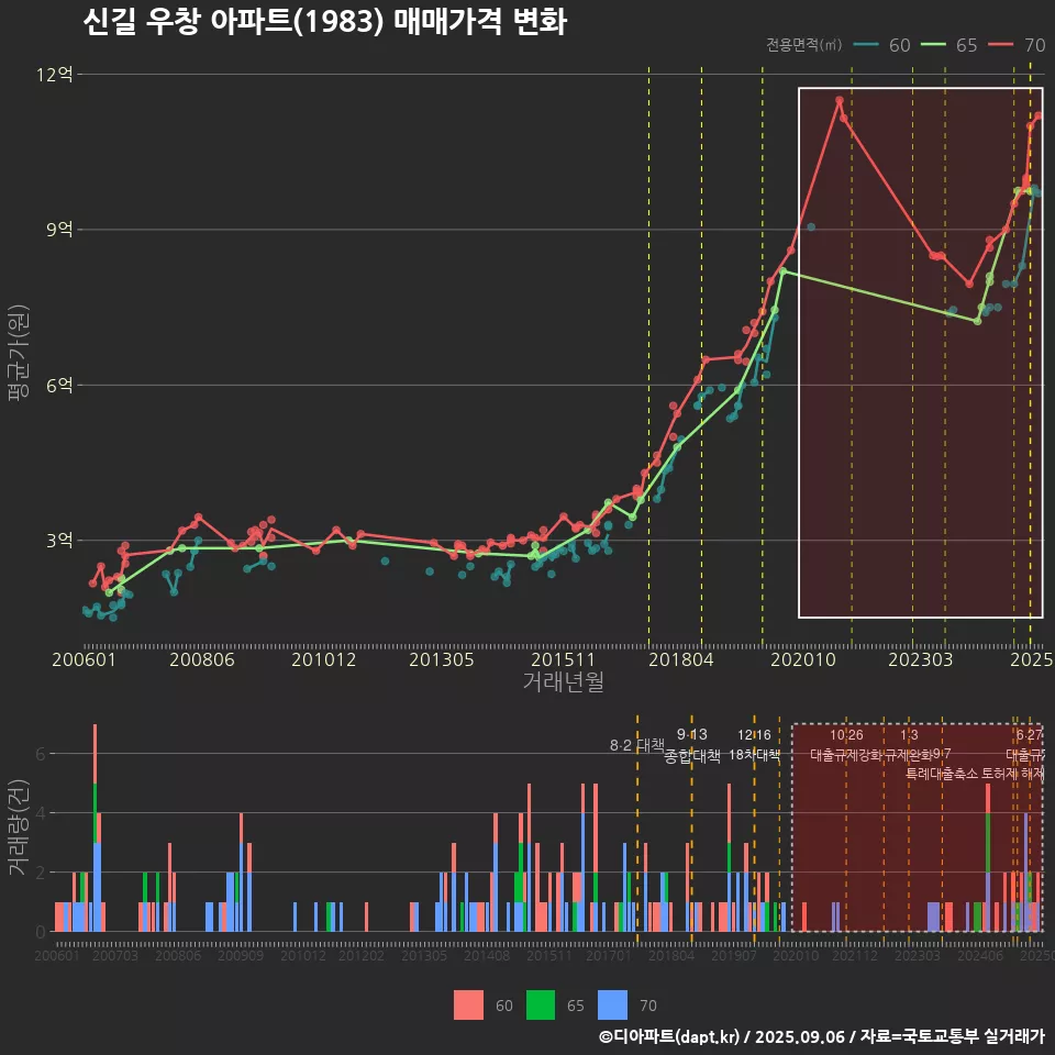 신길 우창 아파트(1983) 매매가격 변화