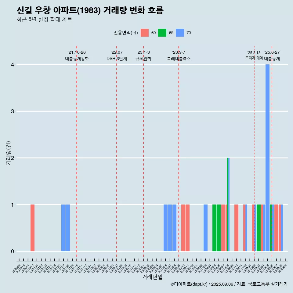신길 우창 아파트(1983) 거래량 변화 흐름