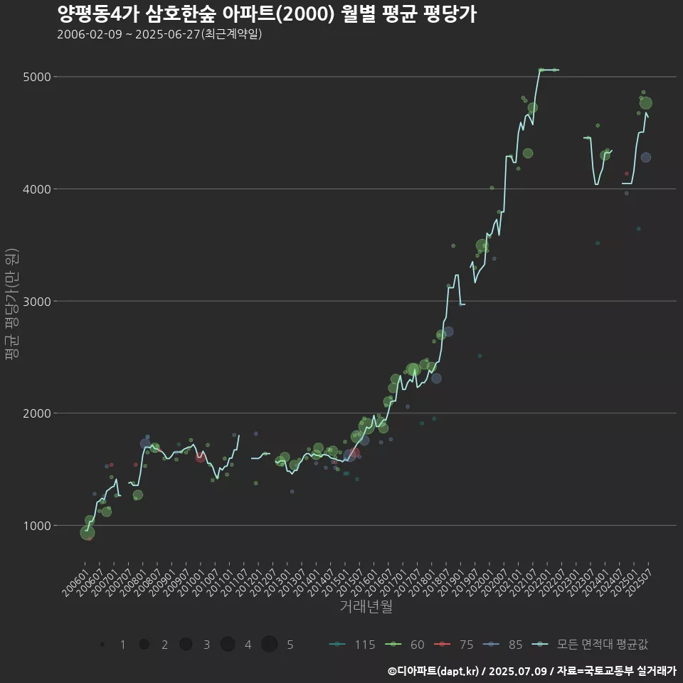 양평동4가 삼호한숲 아파트(2000) 월별 평균 평당가