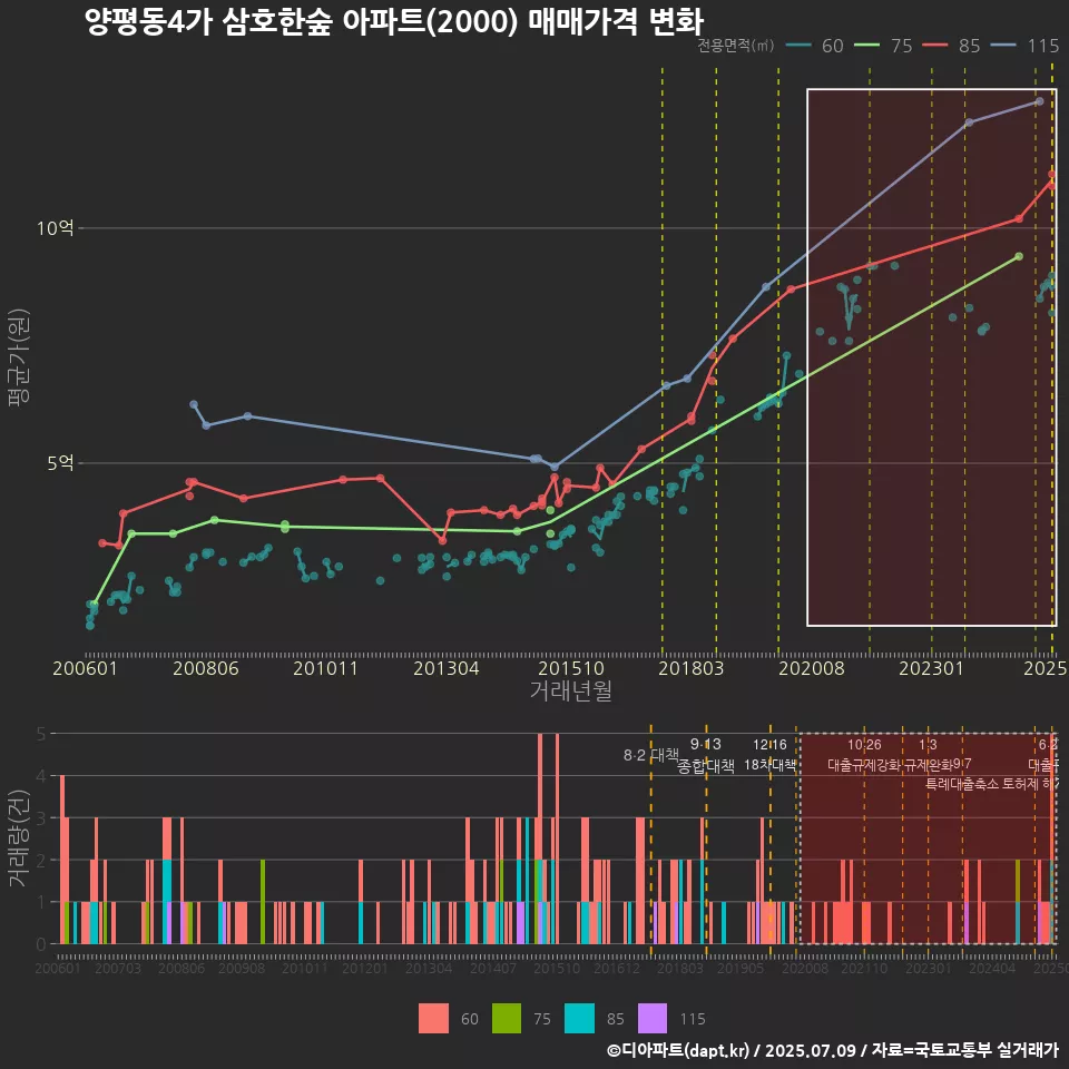 양평동4가 삼호한숲 아파트(2000) 매매가격 변화